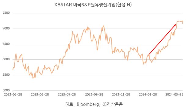 유가 상승과 함께 가격 상승세를 보이고 있는 'kbstar 미국s&p원유생산기업(합성h)' etf.
